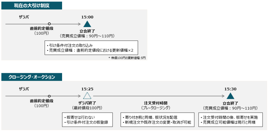 クロージング・オークションのイメージ